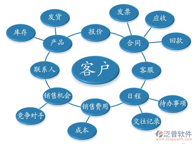 用戶對售后服務系統CRM軟件的關鍵需求分析