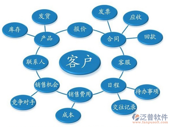 電腦行業客戶如何科學選擇一款CRM客戶管理軟件